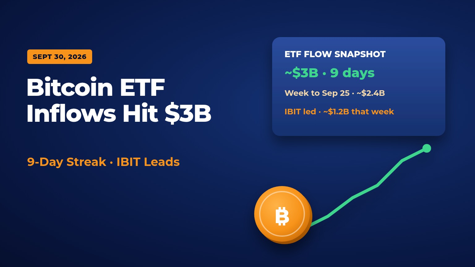 Bitcoin ETF inflows: $3B over 9-day streak chart with Sept 30 2026 badge