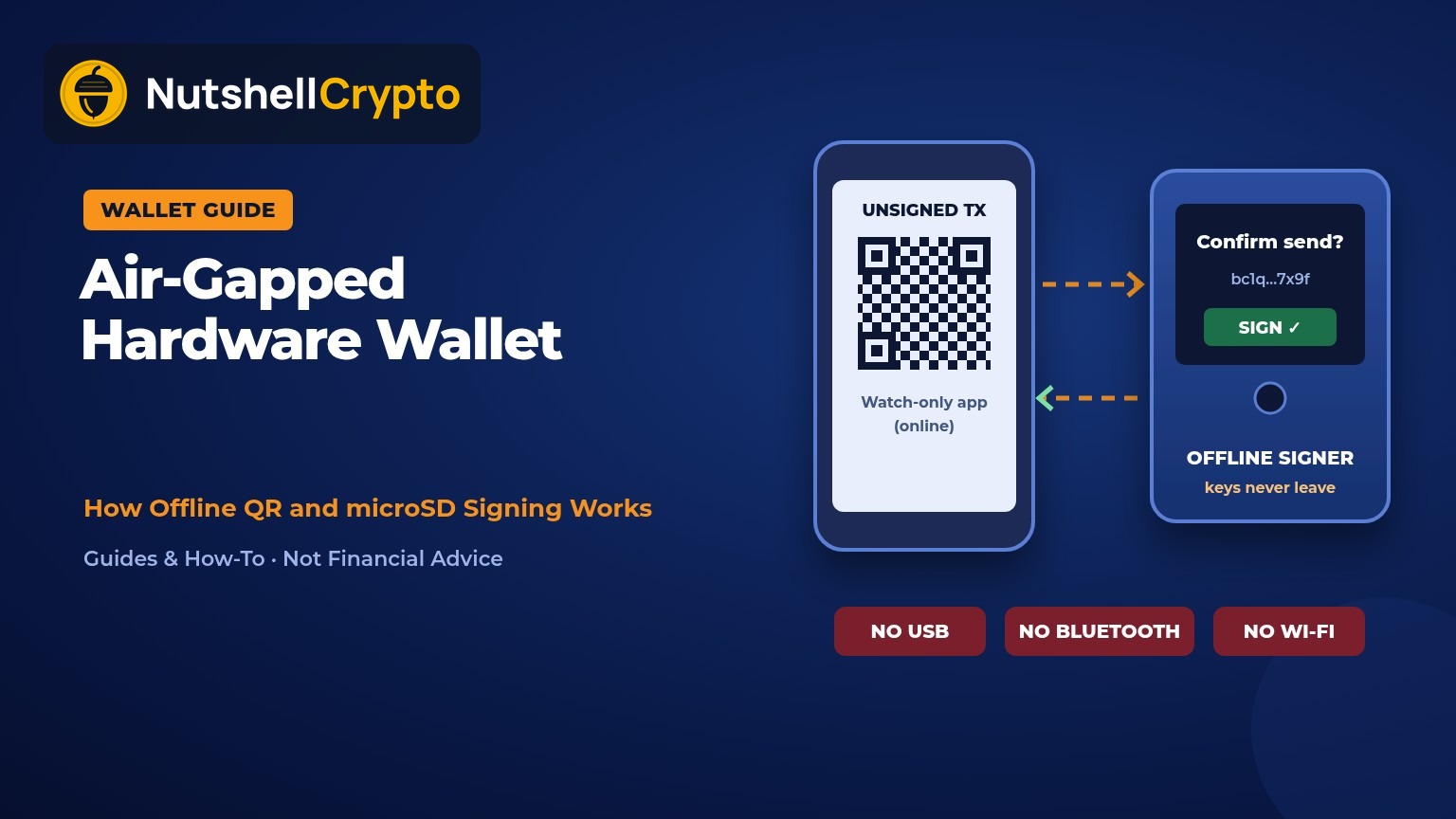 Air-gapped hardware wallet explained: a phone showing a QR code passing an unsigned transaction to an offline wallet device with no USB, Bluetooth or Wi-Fi, NutshellCrypto logo