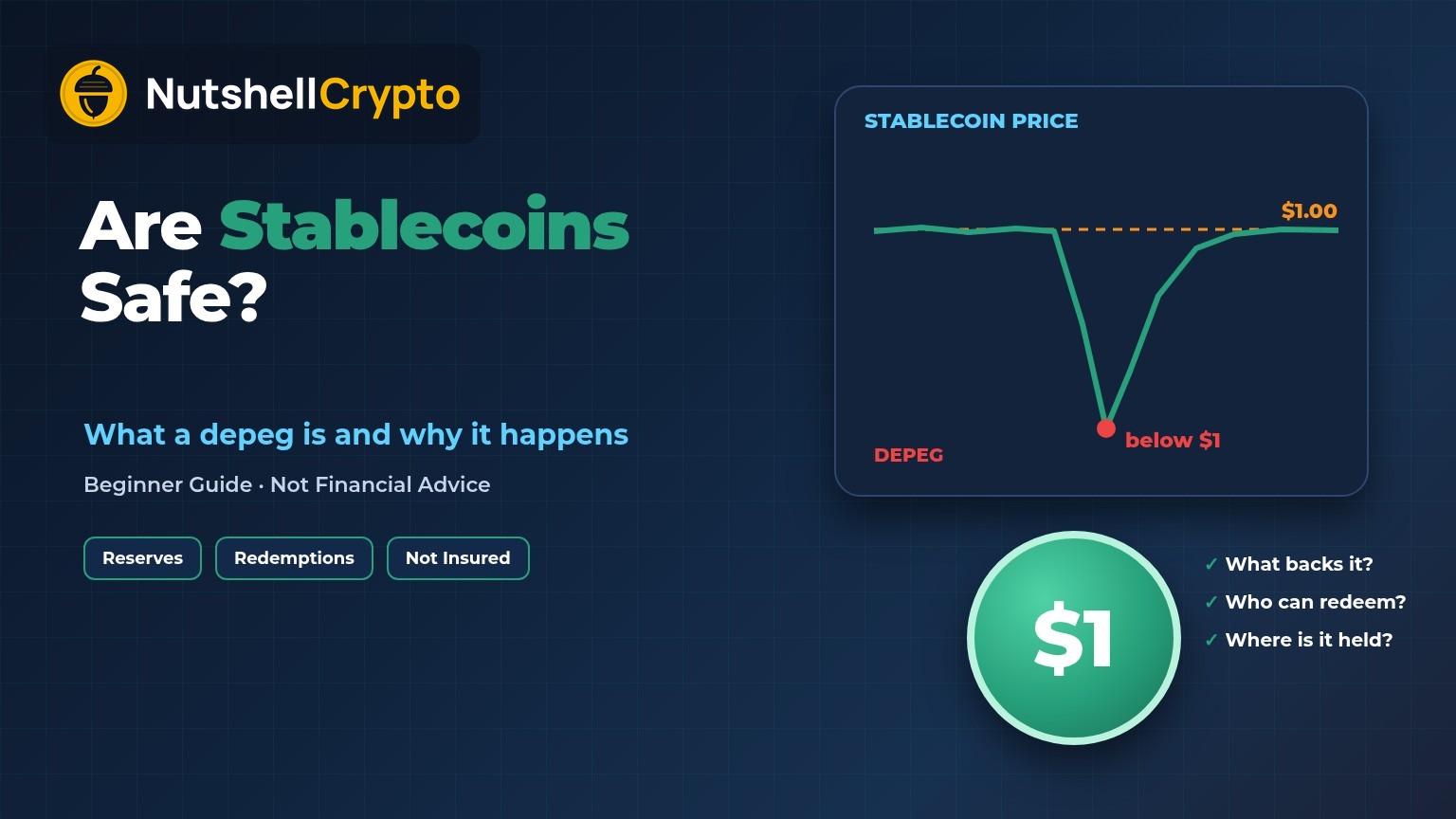 Are stablecoins safe: a stablecoin price chart dipping below its $1 peg and recovering, a $1 coin and a safety checklist asking what backs it, who can redeem and where it is held, NutshellCrypto logo
