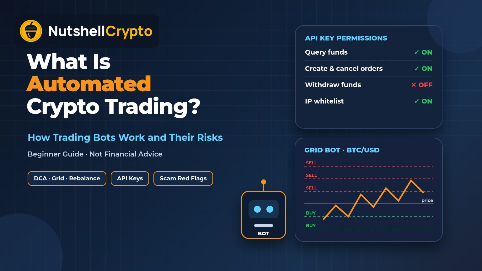 Automated crypto trading explained: trading bot icon, API key permissions panel with withdrawals off and IP whitelist on, and a grid bot chart with buy and sell levels, NutshellCrypto logo