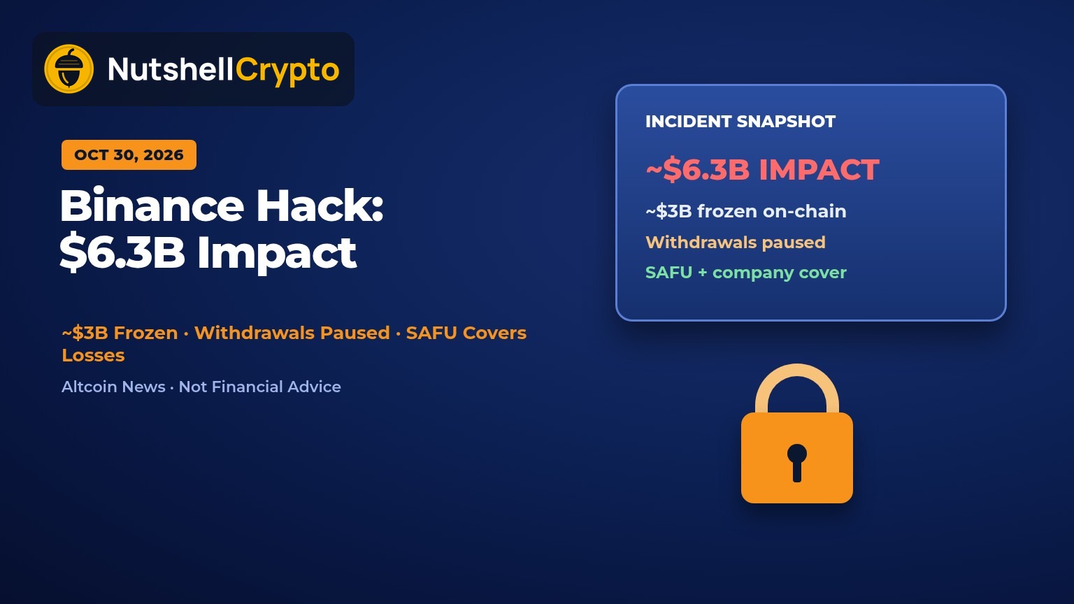 Binance hack October 30 2026: $6.3 billion hot-wallet impact, about $3 billion frozen on-chain, withdrawals paused while SAFU and company funds cover losses, NutshellCrypto branded news graphic