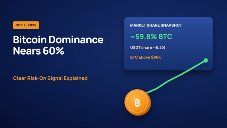 Bitcoin dominance nears 60% risk-on signal chart with Oct 2 2026 badge
