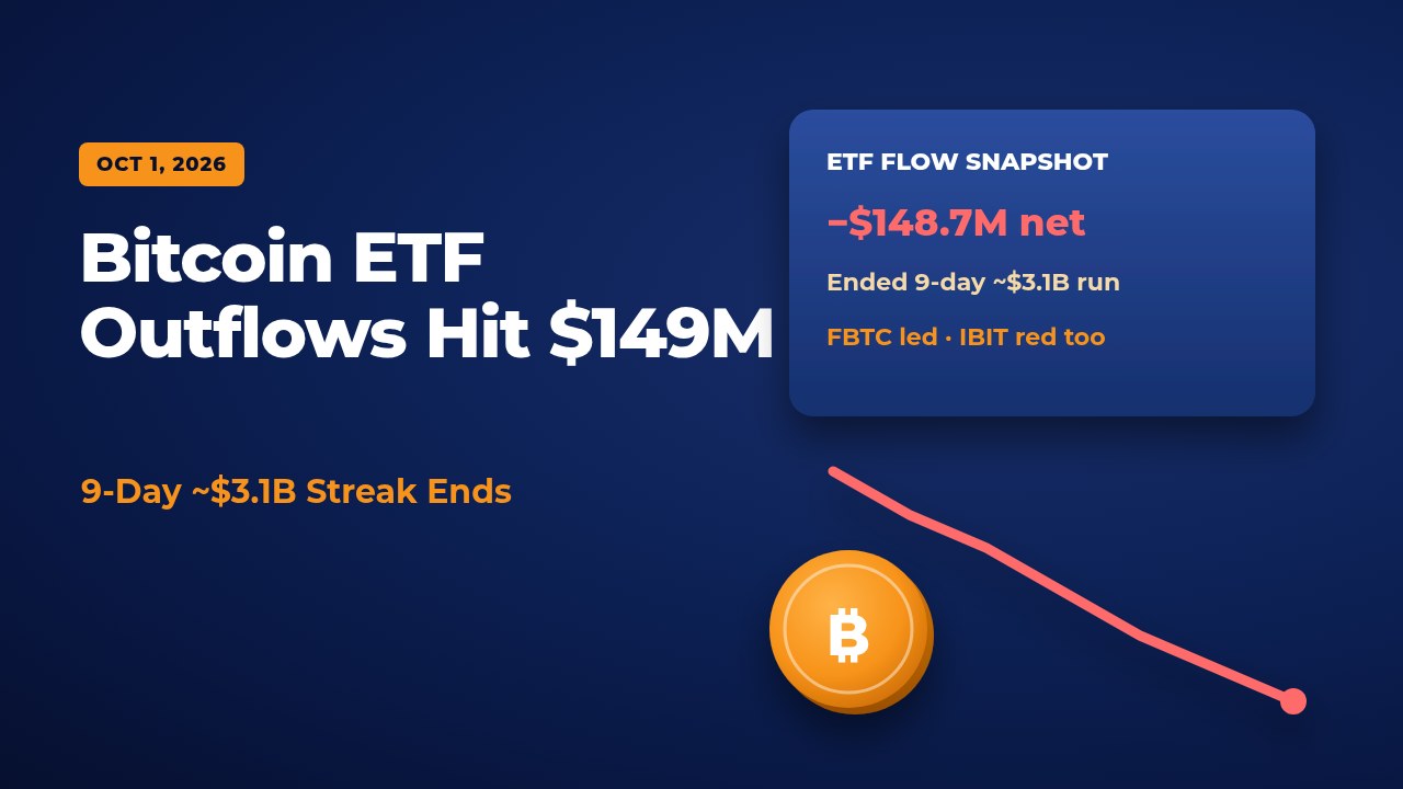 Bitcoin ETF outflows: $148.7M ends 9-day streak chart with Oct 1 2026 badge
