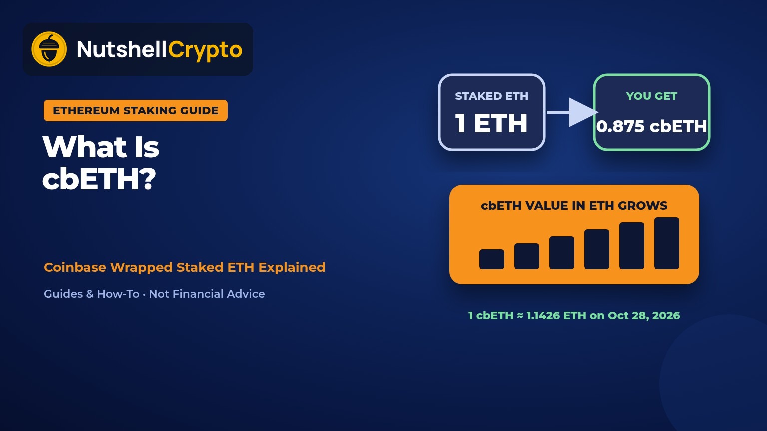What is cbETH: wrap 1 staked ETH on Coinbase and get about 0.875 cbETH, whose value in ETH grows as rewards accrue; 1 cbETH was about 1.1426 ETH on Oct 28, 2026, NutshellCrypto logo
