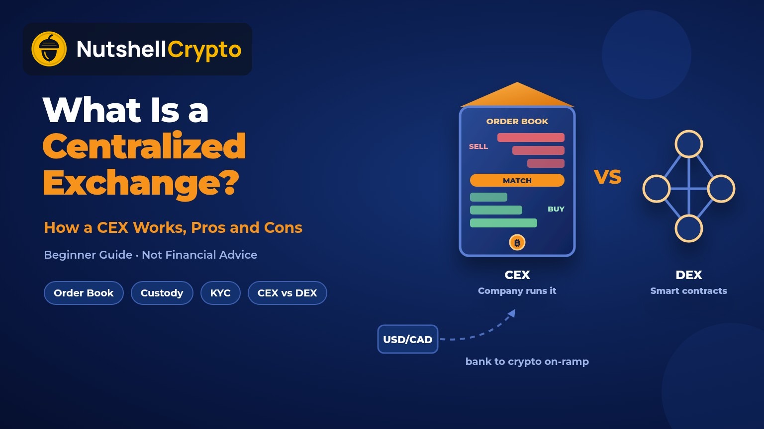 What is a centralized exchange: CEX order book matching buy and sell orders with a USD/CAD bank on-ramp, compared with a decentralized exchange (DEX), NutshellCrypto logo