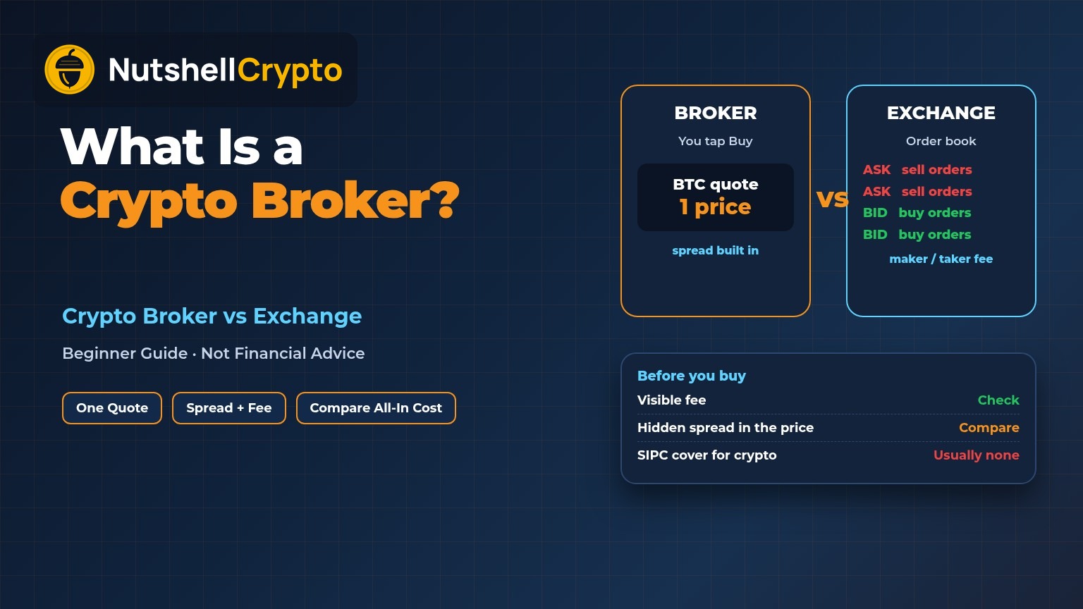 Crypto broker vs crypto exchange: a broker shows one BTC quote with the spread built in, an exchange shows an order book of bids and asks with maker and taker fees, and a checklist notes SIPC usually does not cover crypto, NutshellCrypto logo