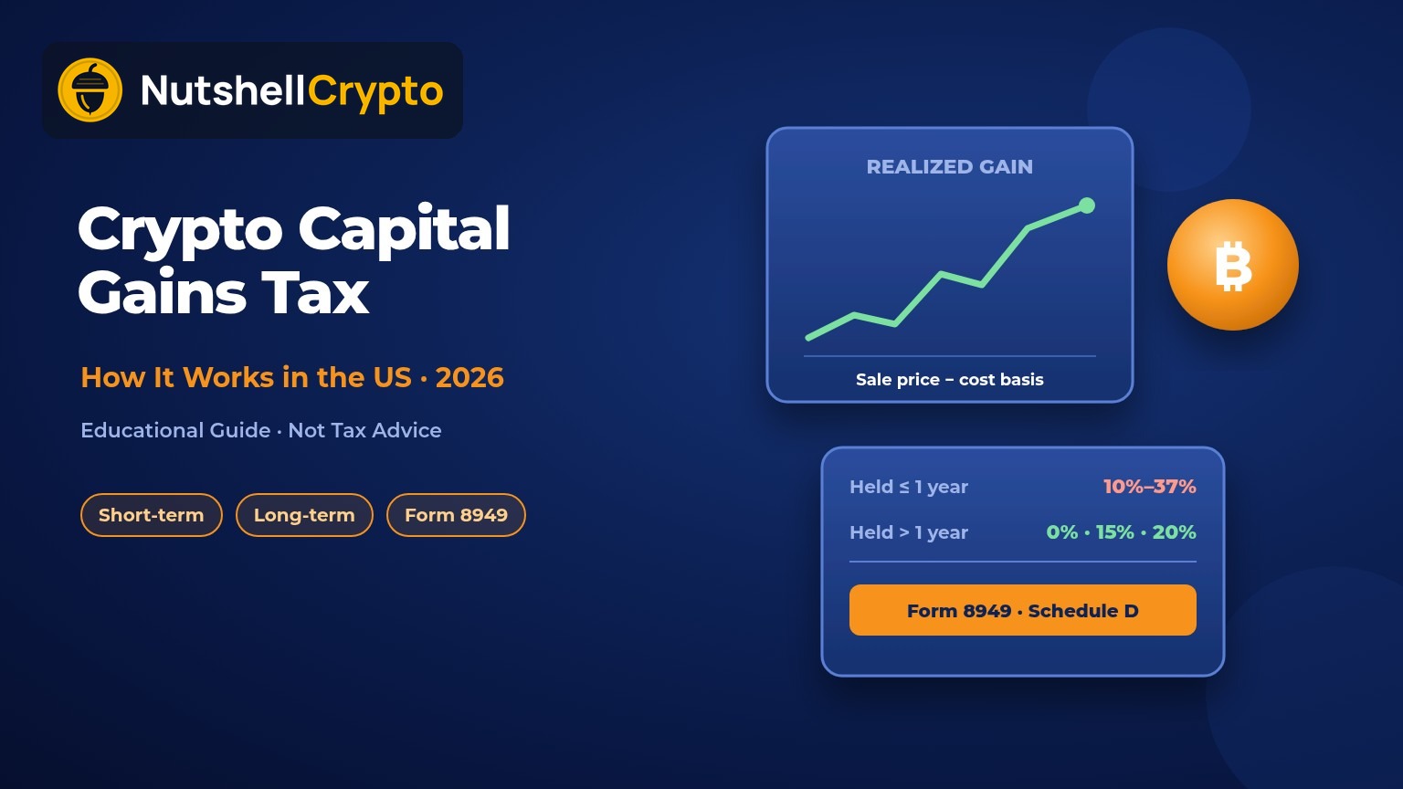 Crypto capital gains tax explained: realized gain chart, short-term 10% to 37% vs long-term 0%, 15%, 20% rates and Form 8949 Schedule D card on a dark blue NutshellCrypto branded background