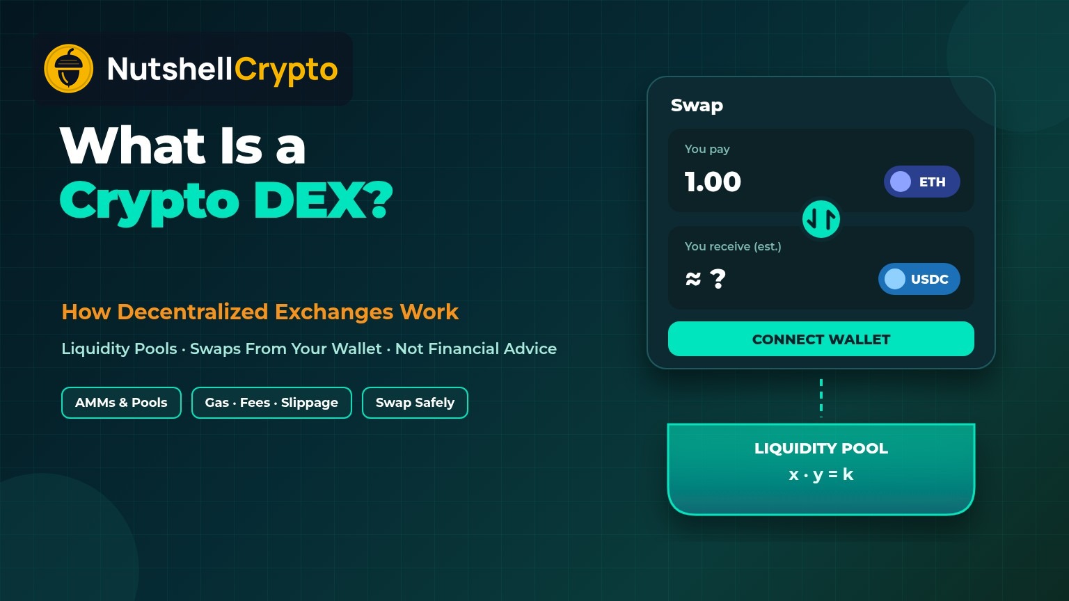 Crypto DEX guide showing an ETH to USDC swap card connected to a liquidity pool with the x times y equals k formula, NutshellCrypto logo