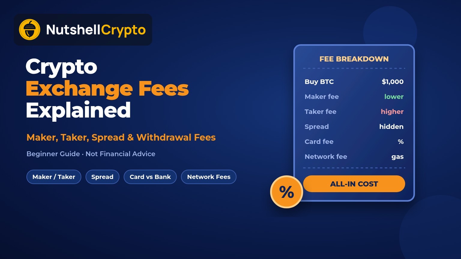 Crypto exchange fees explained: fee breakdown of maker, taker, spread, card and network fees on a $1,000 bitcoin buy, NutshellCrypto logo