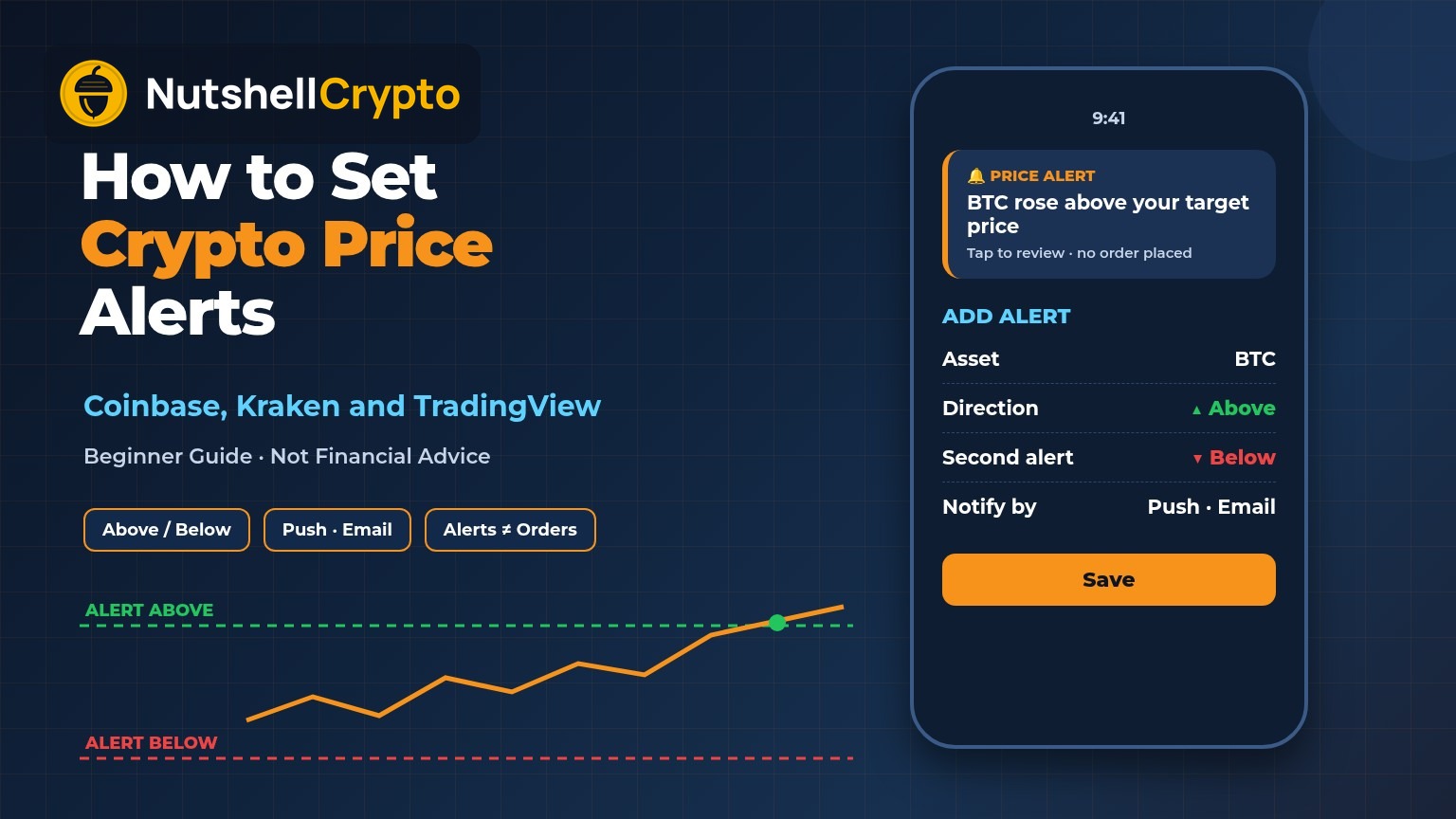 Crypto price alerts explained: phone showing a Bitcoin price alert notification, an alert form with above and below price targets, and a chart with alert lines, NutshellCrypto logo