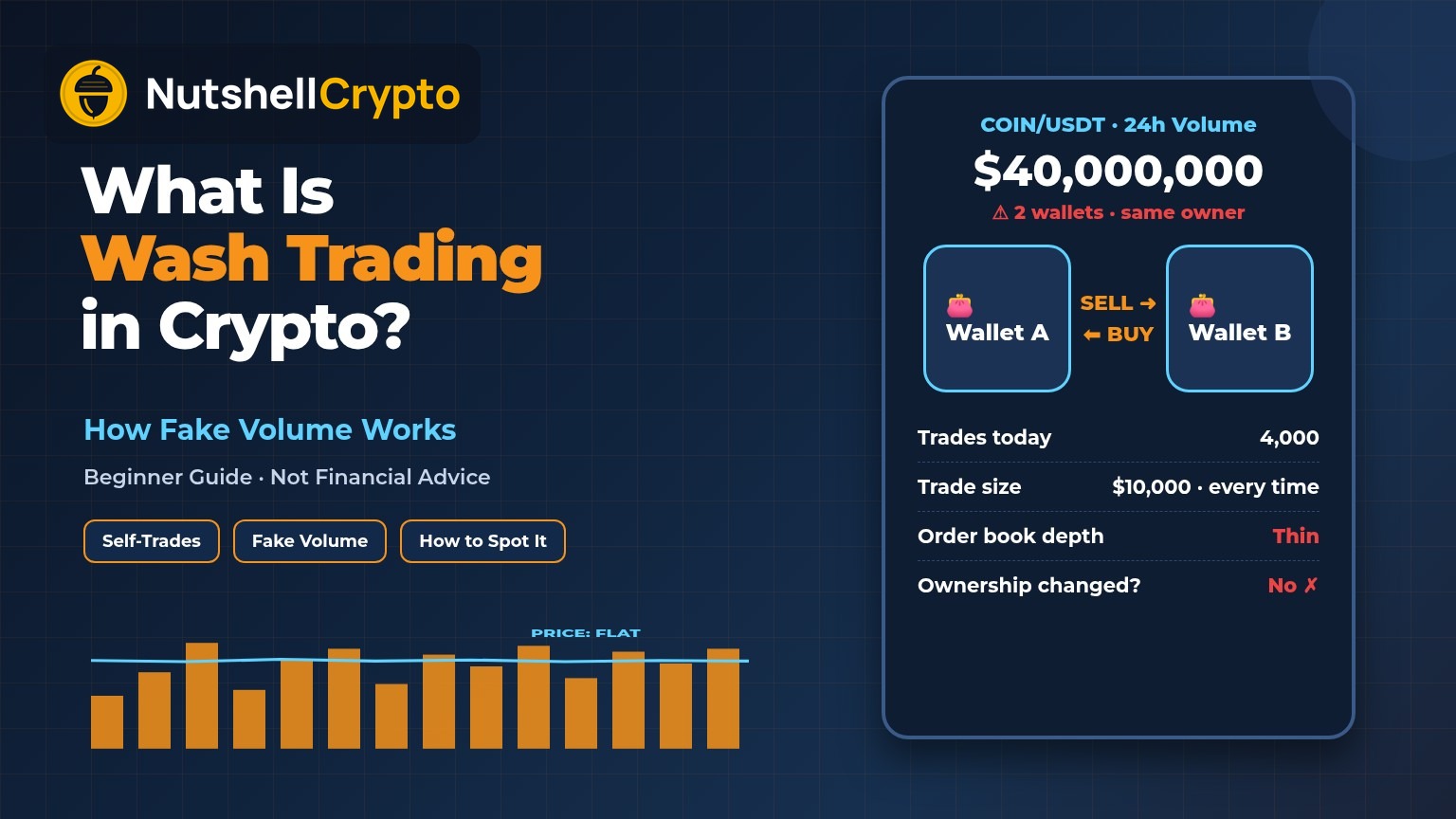 Crypto wash trading explained: two wallets owned by the same person buying and selling to each other, creating $40 million of fake 24h volume while the price stays flat, NutshellCrypto logo
