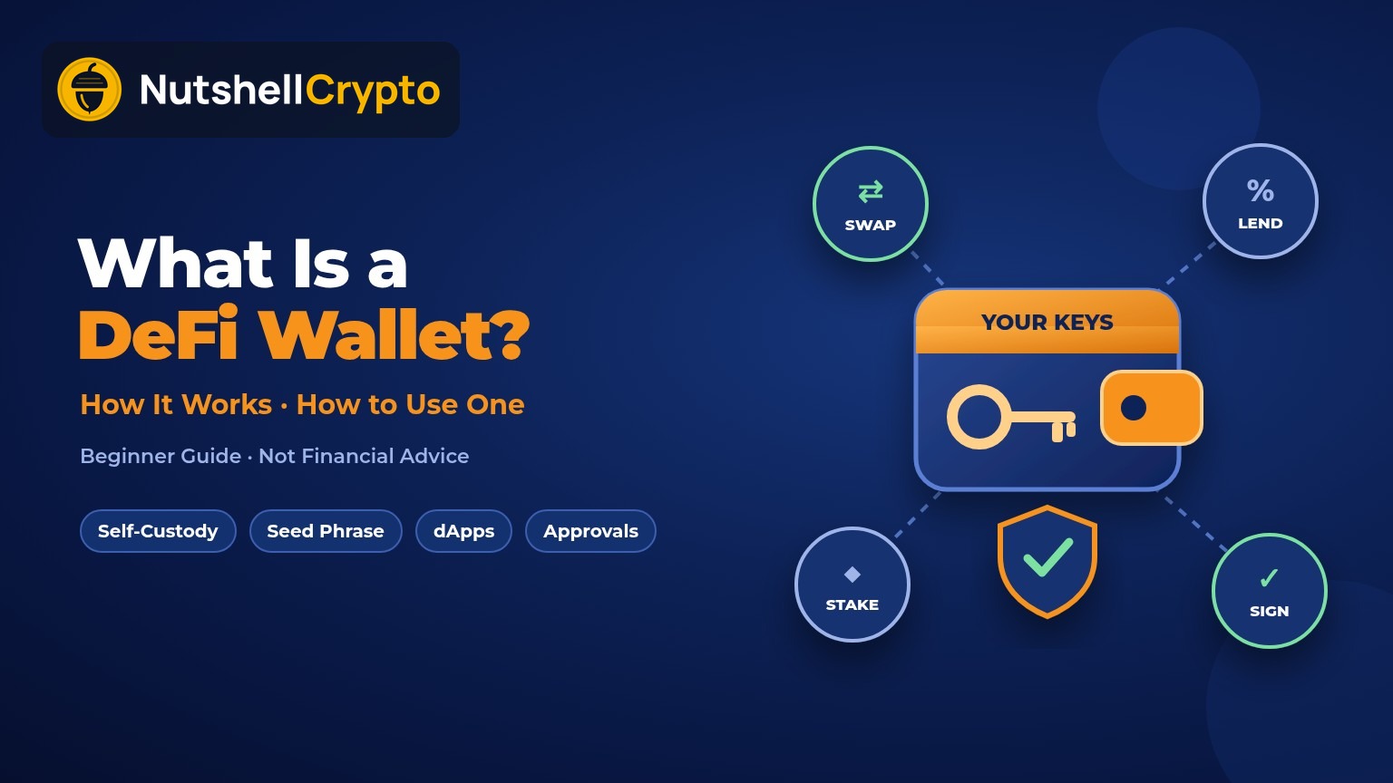 What is a DeFi wallet: orange and navy self-custody wallet holding your keys, connected to swap, lend, stake and sign dApp icons with a security shield, NutshellCrypto branded