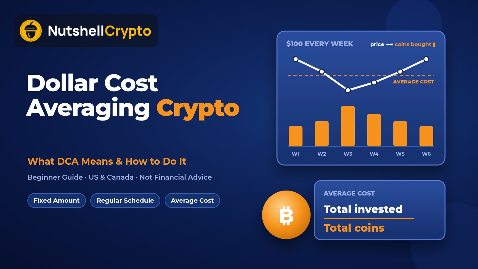 Dollar cost averaging crypto: chart of $100 weekly buys where lower prices buy more coins, average cost line, total invested divided by total coins formula and Bitcoin coin on navy NutshellCrypto background