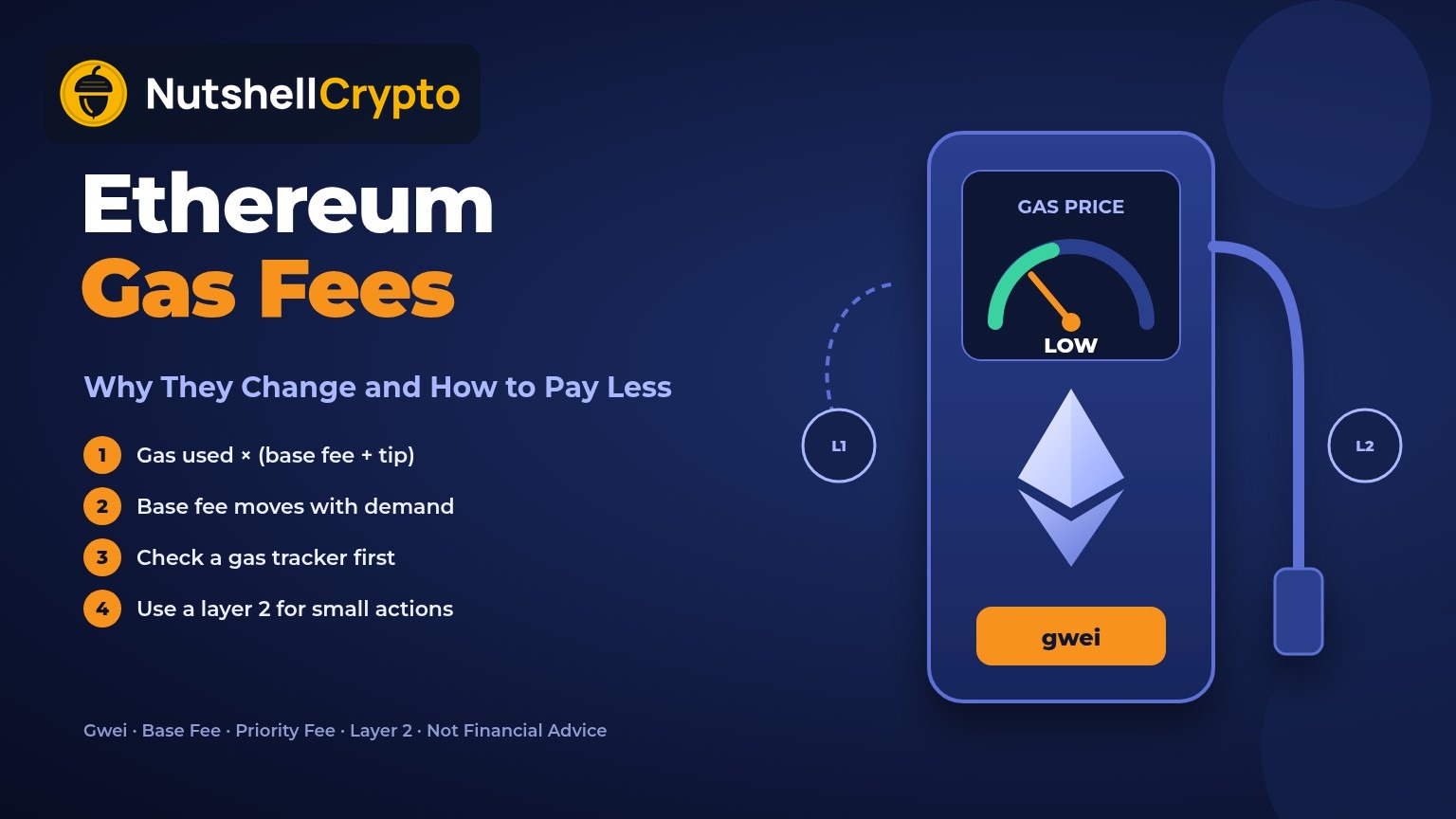 Ethereum gas fees explained: gas pump with a low gas price gauge, ETH logo and gwei label, layer 1 and layer 2, NutshellCrypto logo