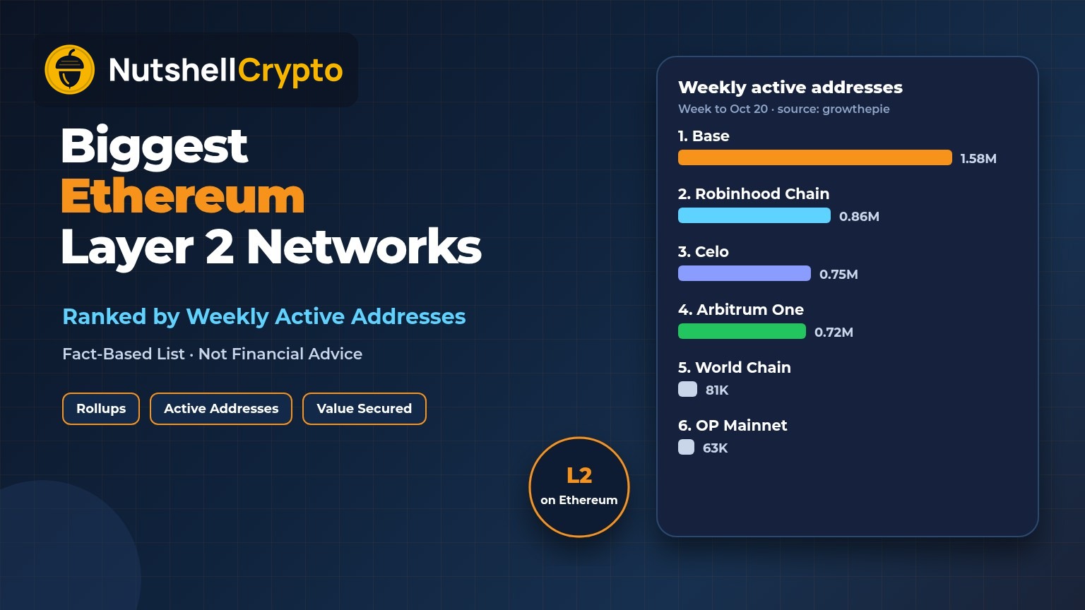 Biggest Ethereum layer 2 networks by users: ranked bar chart of weekly active addresses for Base, Robinhood Chain, Celo and Arbitrum, NutshellCrypto logo