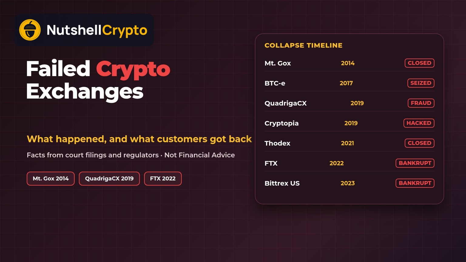 List of failed crypto exchanges: a collapse timeline card showing Mt. Gox 2014 closed, BTC-e 2017 seized, QuadrigaCX 2019 fraud, Cryptopia 2019 hacked, Thodex 2021 closed, FTX 2022 bankrupt and Bittrex US 2023 bankrupt, NutshellCrypto logo