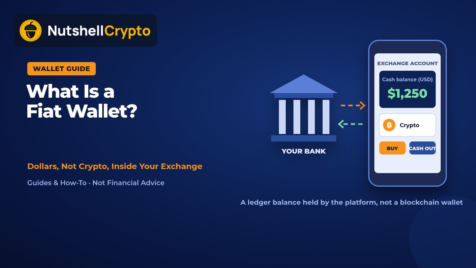 Fiat wallet explained: a phone app showing a US dollar cash balance moving between a bank and a crypto exchange account, NutshellCrypto logo