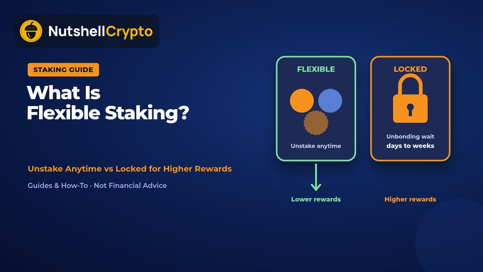 Flexible staking vs locked staking: a flexible box of coins labeled unstake anytime with lower rewards, next to a padlocked box with an unbonding wait of days to weeks and higher rewards, NutshellCrypto logo