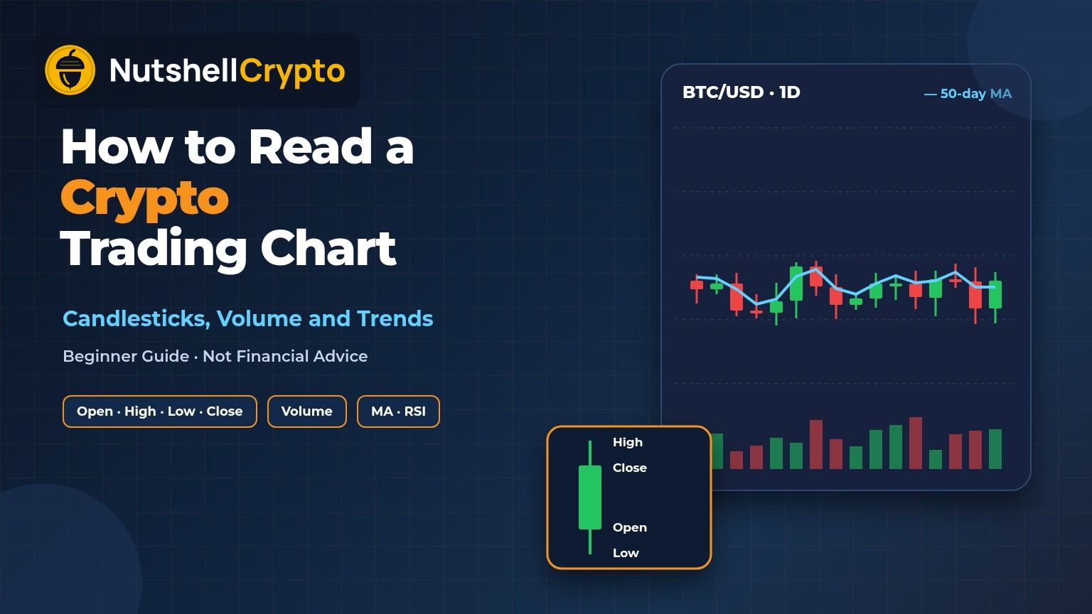 Crypto trading chart explained: candlestick chart with green and red candles, volume bars, a moving average line and labeled open, high, low and close, NutshellCrypto logo