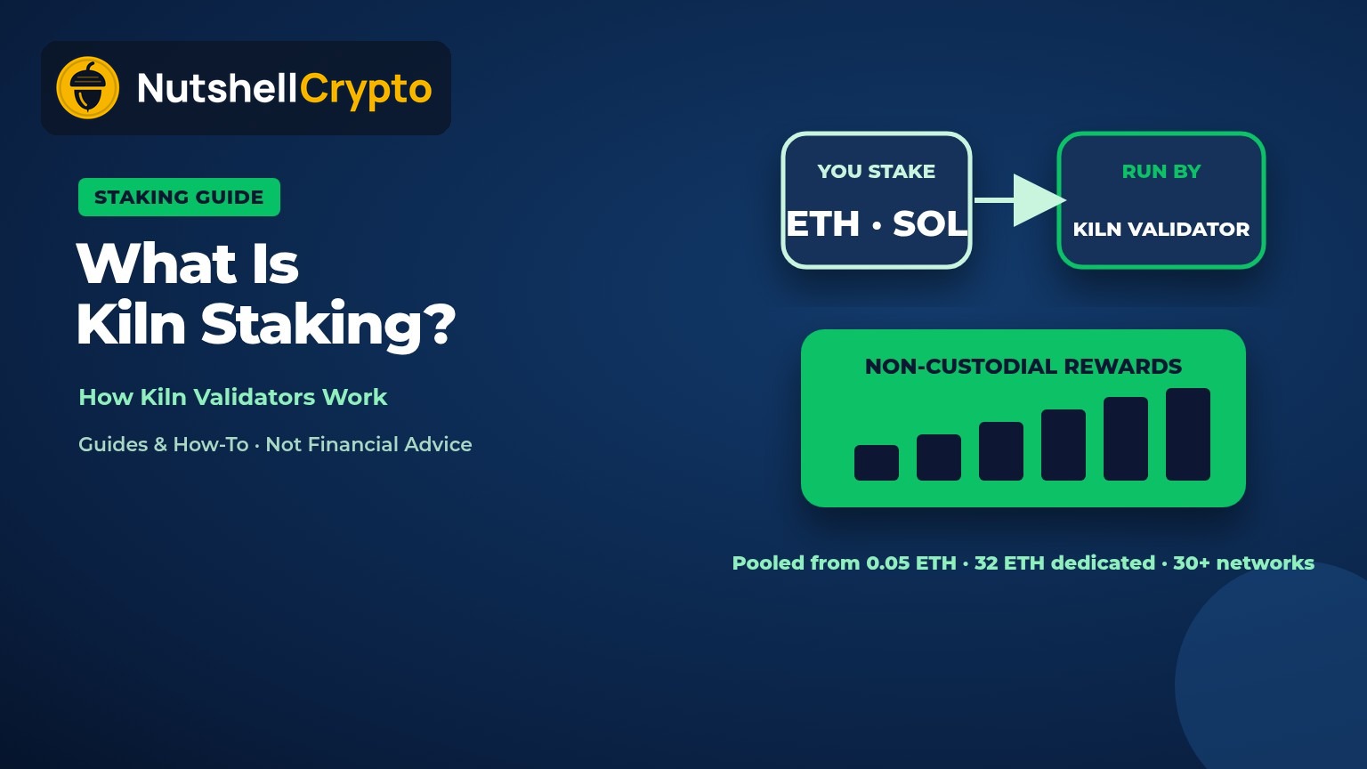 What is Kiln staking: stake ETH or SOL with a Kiln-run validator through Ledger Wallet or other apps, non-custodial rewards, pooled from 0.05 ETH, NutshellCrypto logo