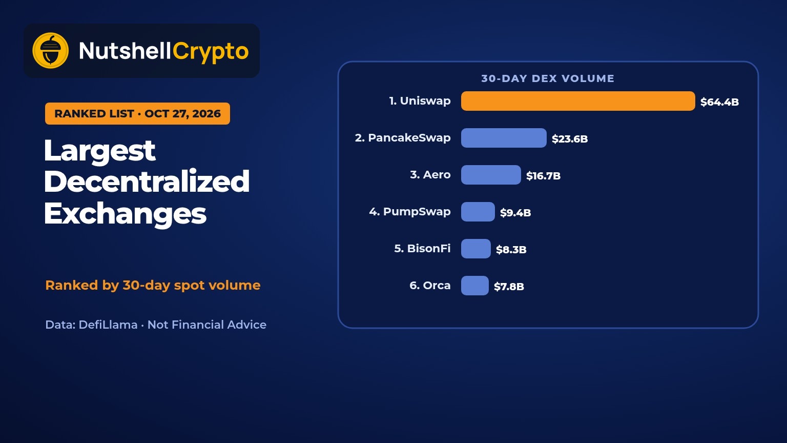 Bar chart ranking the largest decentralized exchanges by 30-day spot volume: Uniswap $64.4B, PancakeSwap $23.6B, Aero $16.7B, PumpSwap, BisonFi and Orca, NutshellCrypto logo