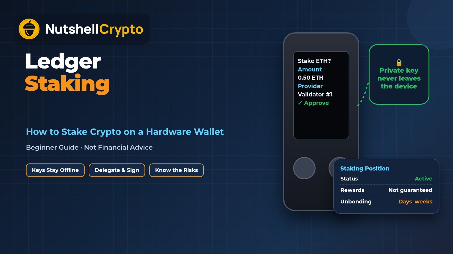 Ledger staking explained: a hardware wallet screen asking to approve an ETH stake while the private key never leaves the device, with a staking position showing rewards not guaranteed and days-to-weeks unbonding, NutshellCrypto logo