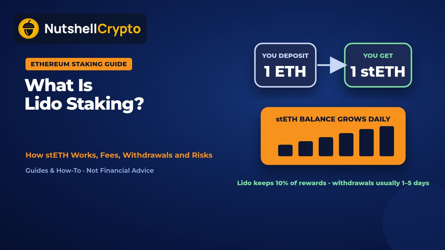 What is Lido staking: deposit 1 ETH, get 1 stETH, and the stETH balance grows daily as rewards come in, with Lido keeping 10% of rewards, NutshellCrypto logo
