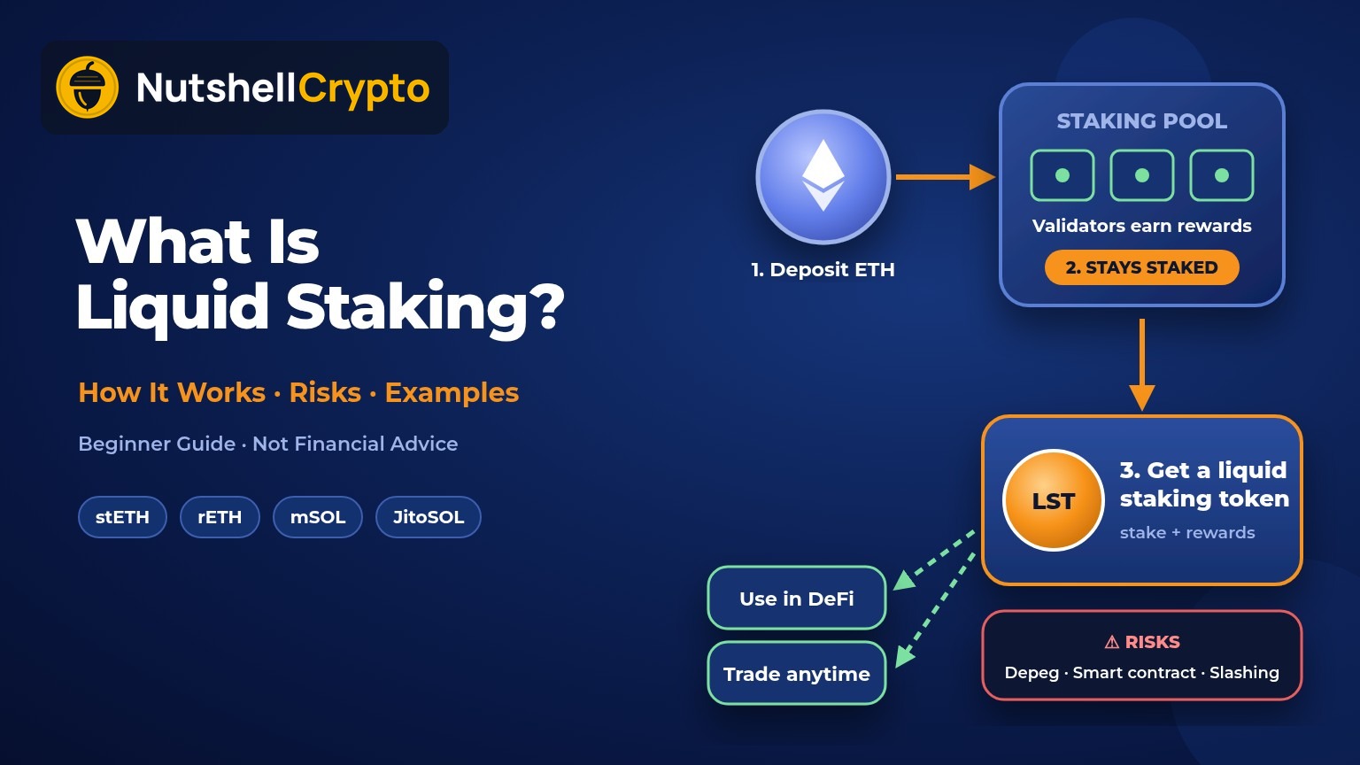 Liquid staking explained: ETH deposited into a staking pool of validators that stays staked, returning a liquid staking token (LST) usable in DeFi or tradable anytime, with depeg, smart contract and slashing risks, on navy NutshellCrypto branded background