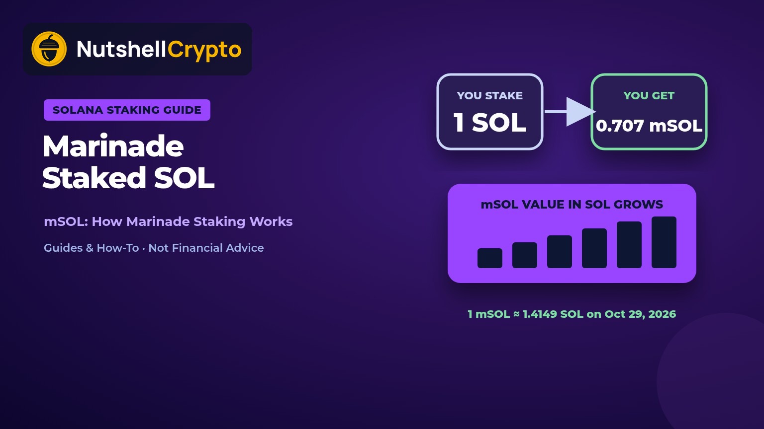 Marinade staked SOL explained: stake 1 SOL with Marinade and get about 0.707 mSOL, whose value in SOL grows each epoch; 1 mSOL was about 1.4149 SOL on Oct 29, 2026, NutshellCrypto logo