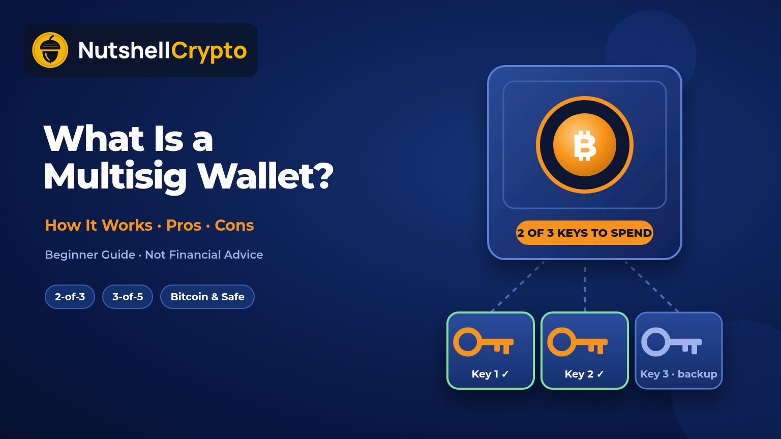 Multisig wallet explained: 2-of-3 multisig vault with a Bitcoin coin and three keys, two signing keys checked and one backup key, on navy NutshellCrypto branded background