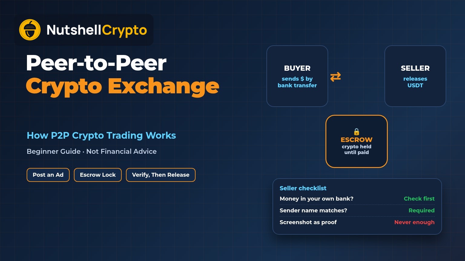Peer-to-peer crypto exchange explained: a buyer sends dollars by bank transfer, a seller releases USDT, escrow holds the crypto until payment arrives, and a seller checklist warns that a screenshot is never enough proof, NutshellCrypto logo