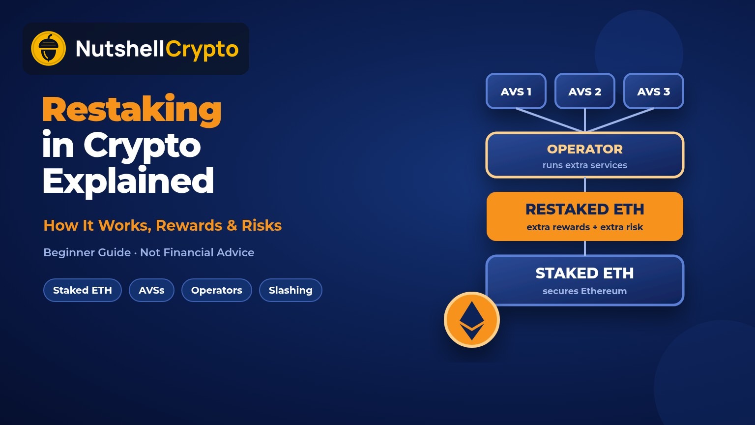 Restaking in crypto explained: staked ETH restaked through an operator to secure AVSs, NutshellCrypto logo