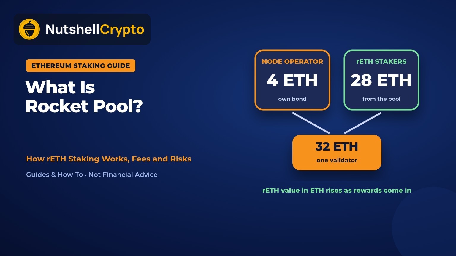 What is Rocket Pool: a node operator's 4 ETH bond and 28 ETH from rETH stakers combine into one 32 ETH validator, with rETH value in ETH rising as rewards come in, NutshellCrypto logo