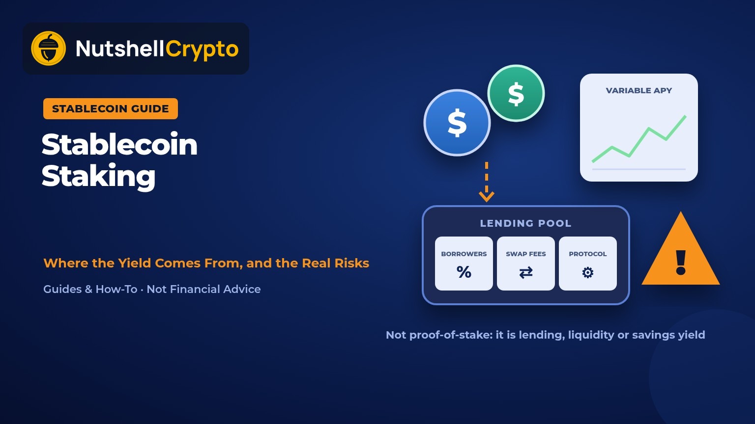 Stablecoin staking explained: USDC and USDT coins flowing into a lending pool funded by borrowers, swap fees and protocol revenue, with a variable APY chart and a risk warning, NutshellCrypto logo