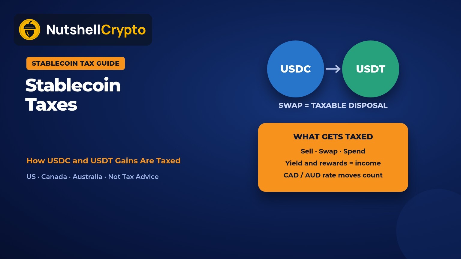 Stablecoin taxes explained: swapping USDC for USDT is a taxable disposal, and selling, spending, yield income and CAD or AUD exchange-rate moves all count, NutshellCrypto logo