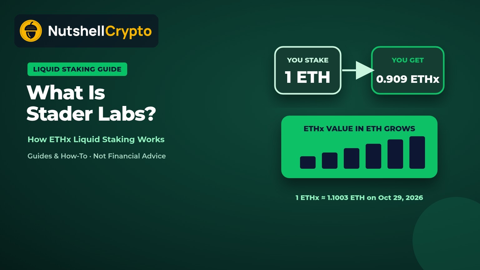 What is Stader Labs: stake 1 ETH with Stader and get about 0.909 ETHx, whose value in ETH grows over time; 1 ETHx was about 1.1003 ETH on Oct 29, 2026, NutshellCrypto logo