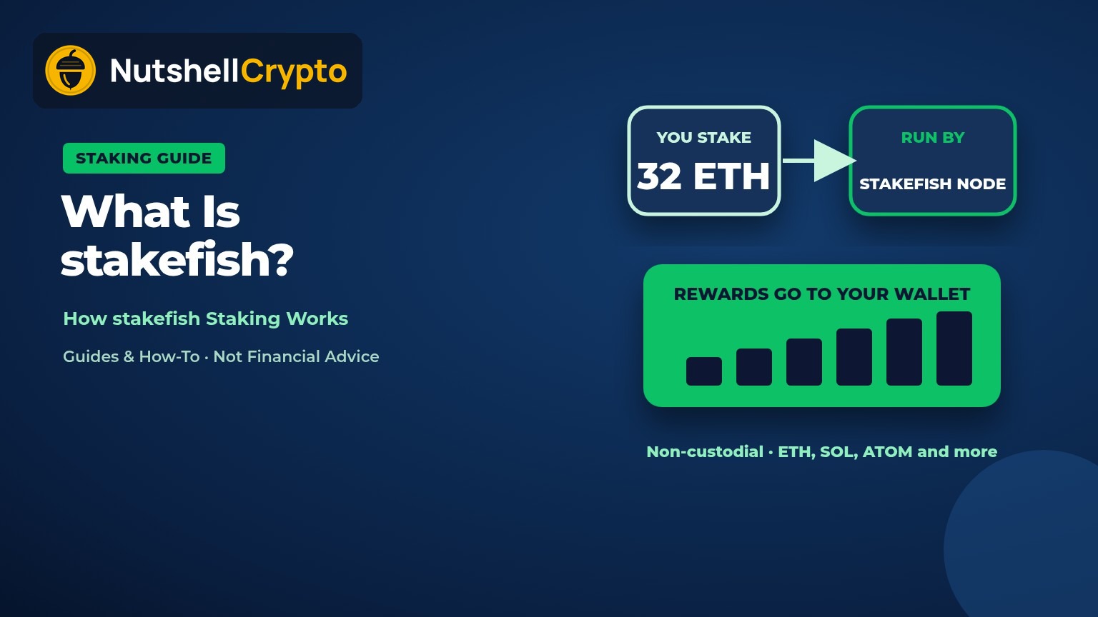 What is stakefish: stake 32 ETH with a stakefish-run validator and rewards go to your own wallet; non-custodial staking for ETH, SOL, ATOM and more, NutshellCrypto logo