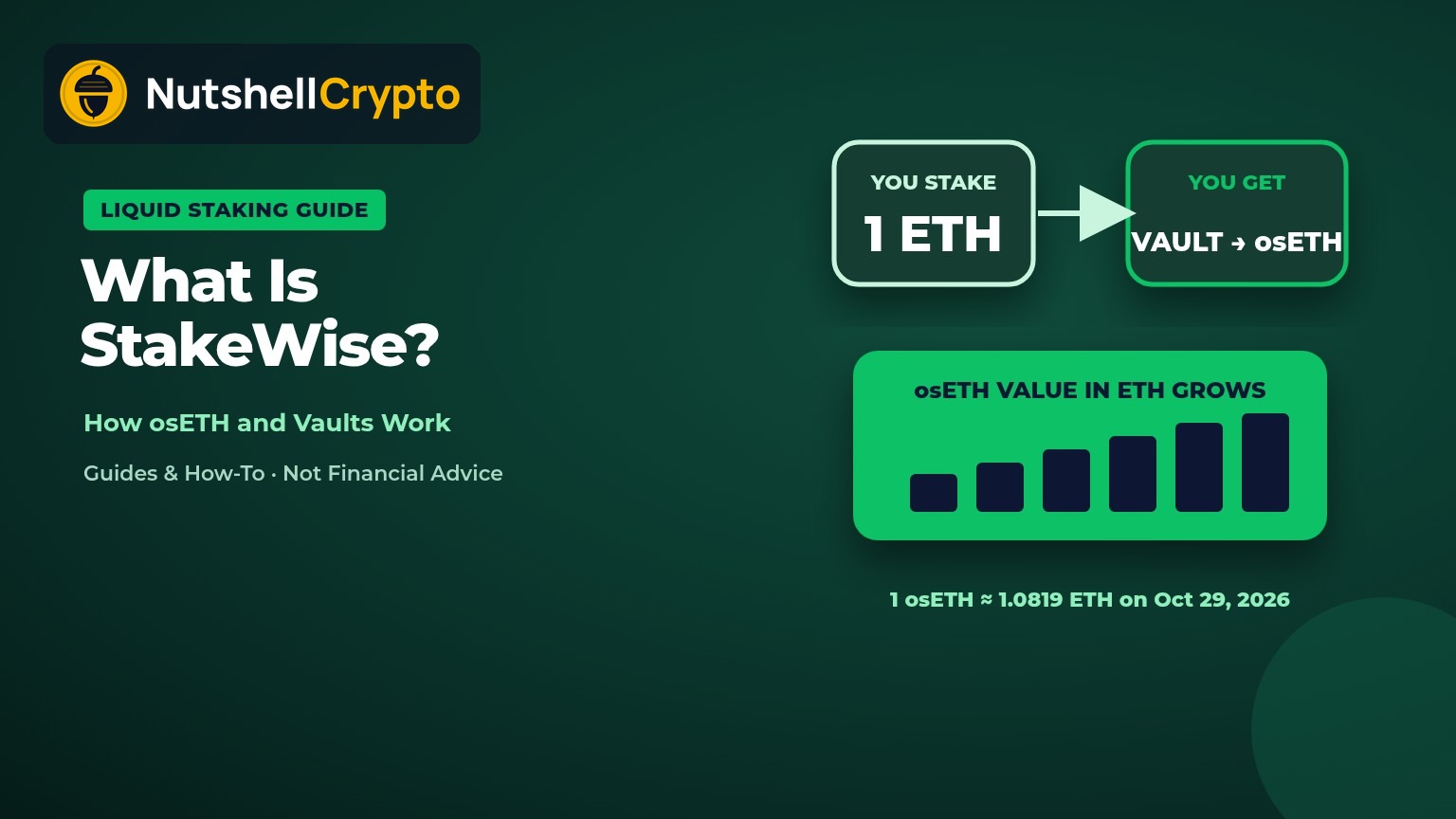 What is StakeWise: stake ETH in a StakeWise Vault and mint osETH, whose value in ETH grows over time; 1 osETH was about 1.0819 ETH on Oct 29, 2026, NutshellCrypto logo