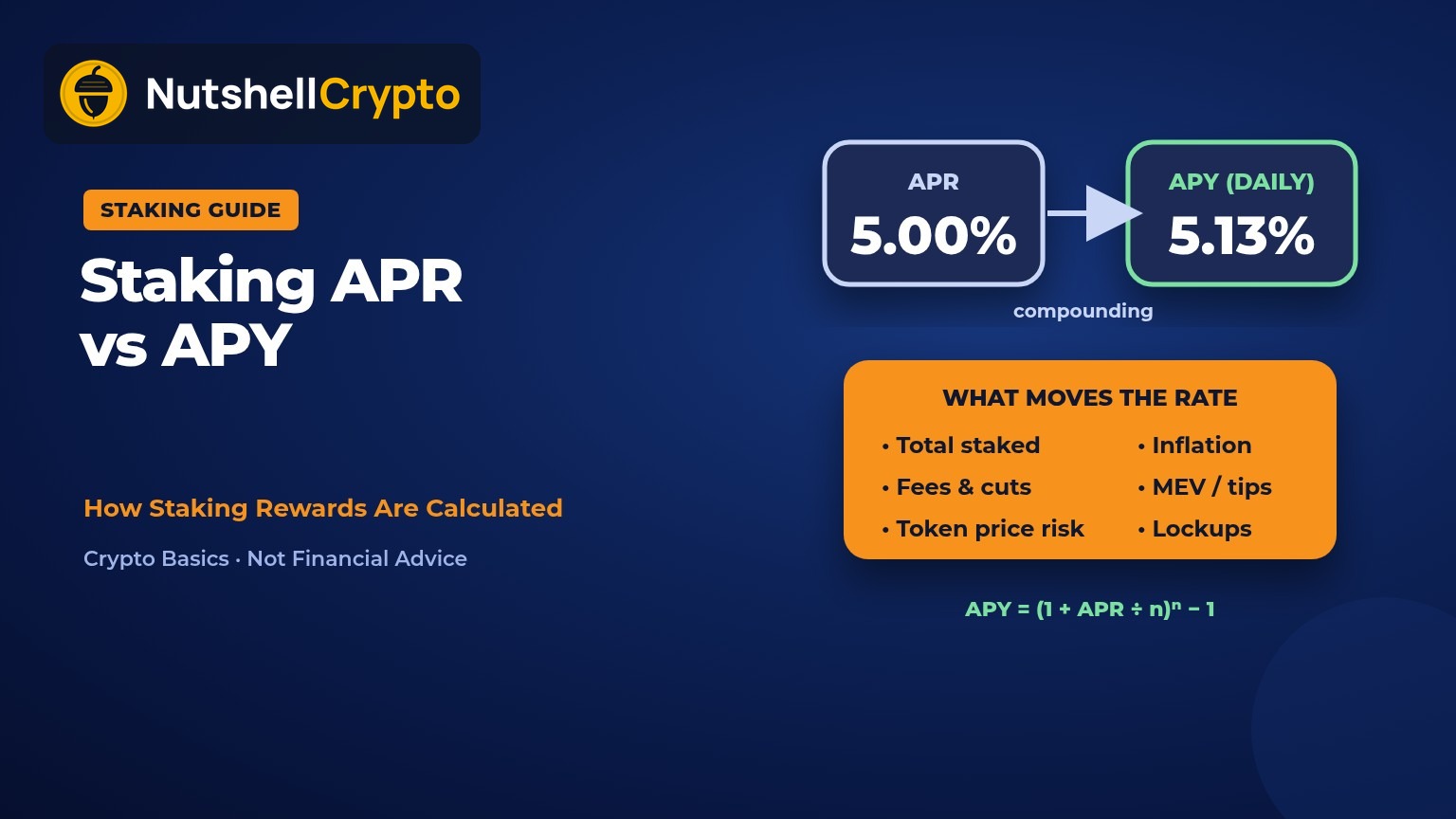 Staking APR vs APY: a 5% APR becomes about 5.13% APY when rewards compound daily, with fees, inflation and price risk shown as factors, NutshellCrypto logo