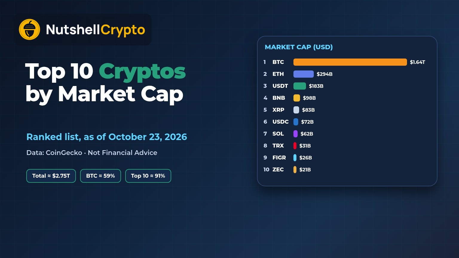 Top 10 cryptocurrencies by market cap: ranked bar chart led by Bitcoin, then Ethereum, Tether, BNB and XRP, with total crypto market cap of about $2.75 trillion, NutshellCrypto logo