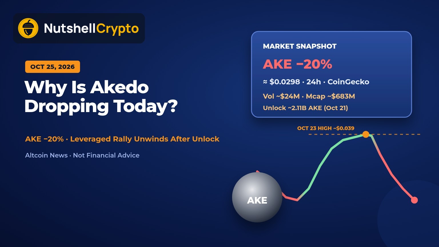 Why is Akedo dropping today: AKE down about 20% to roughly $0.0298 on October 25, 2026, as a leverage-driven rally unwinds after the October 21 token unlock, chart and market snapshot on navy NutshellCrypto branded background