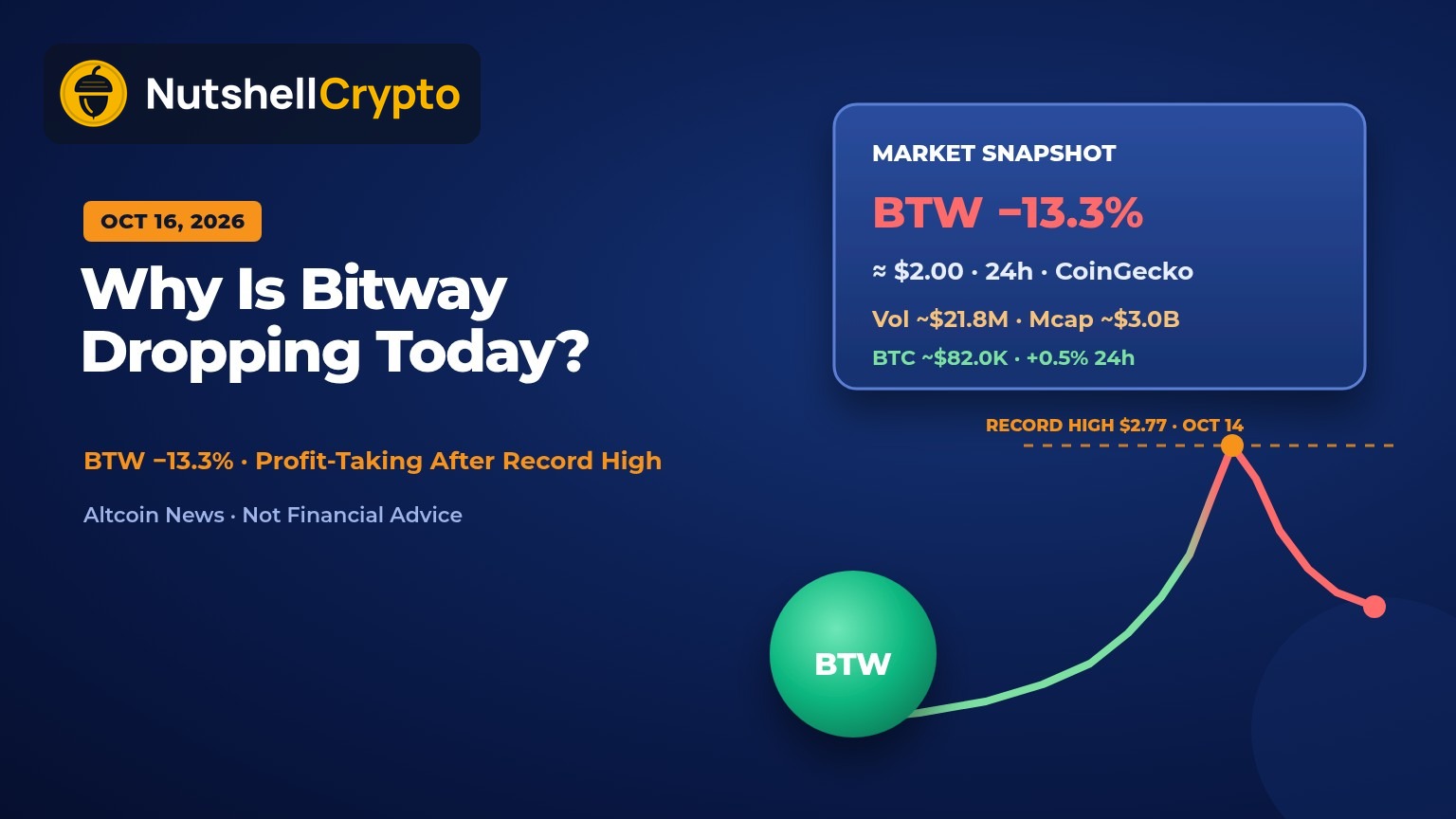 Why is Bitway dropping today: BTW down about 13.3% to roughly $2.00 on October 16, 2026, after a record high, falling chart and market snapshot on navy NutshellCrypto branded background