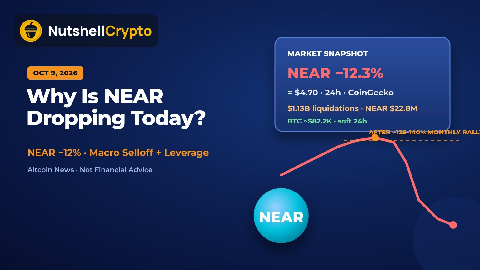 Why is NEAR dropping today: NEAR Protocol down about 12% to roughly $4.70 on October 9, 2026, falling chart and market snapshot on navy NutshellCrypto branded background