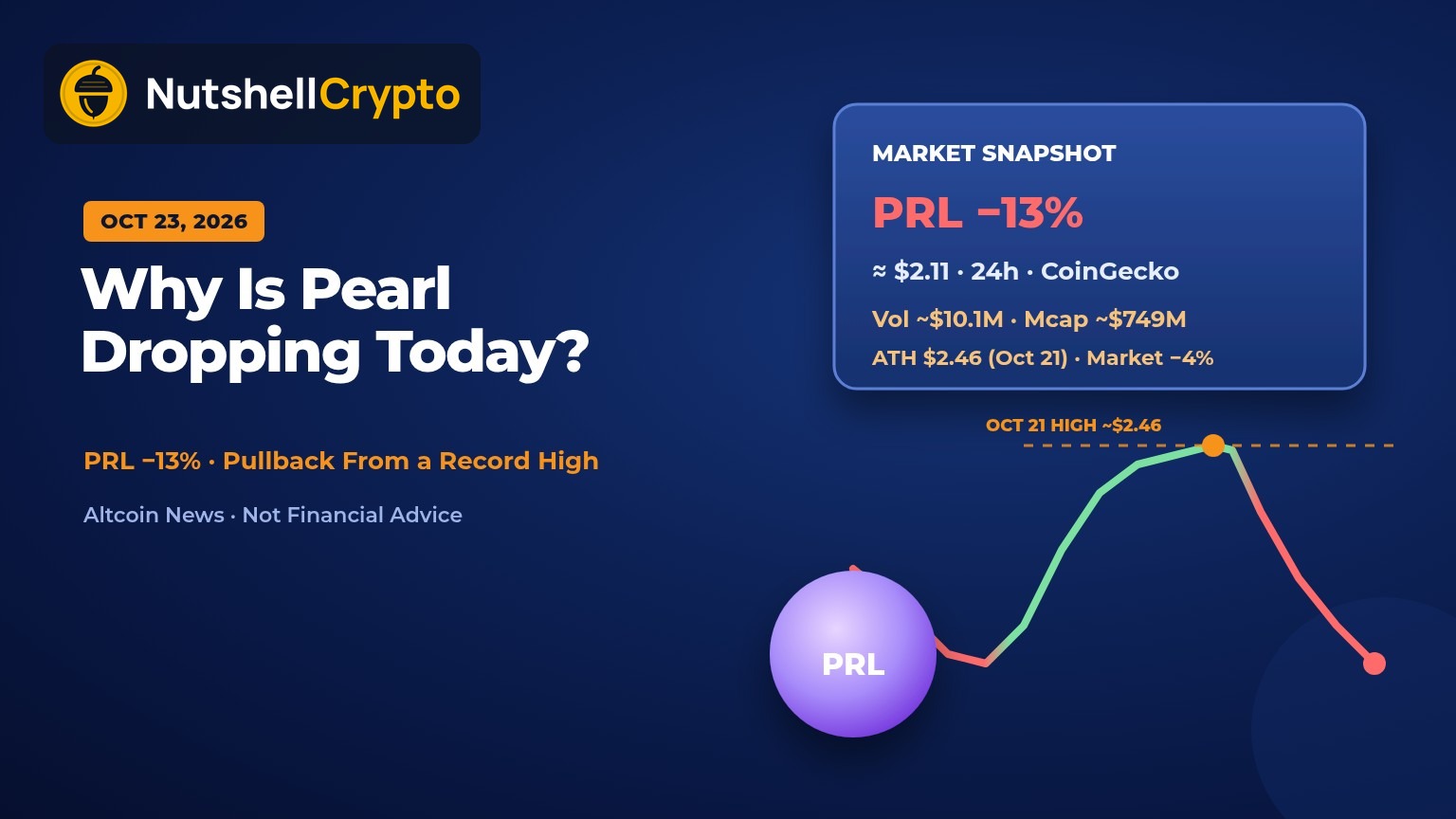 Why is Pearl dropping today: PRL down about 13% to roughly $2.11 on October 23, 2026, after an October 21 all-time high near $2.46 while the crypto market fell about 4%, falling chart and market snapshot on navy NutshellCrypto branded background