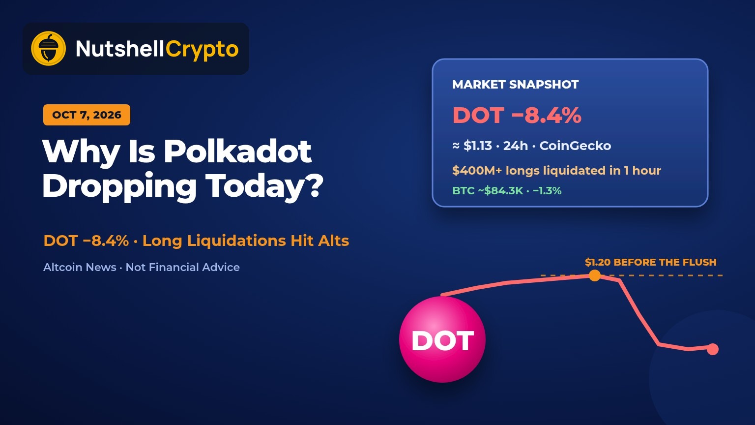 Why is Polkadot dropping today: DOT down 8.4% to about $1.13 after a $400M long liquidation wave, market snapshot and falling chart on navy NutshellCrypto branded background
