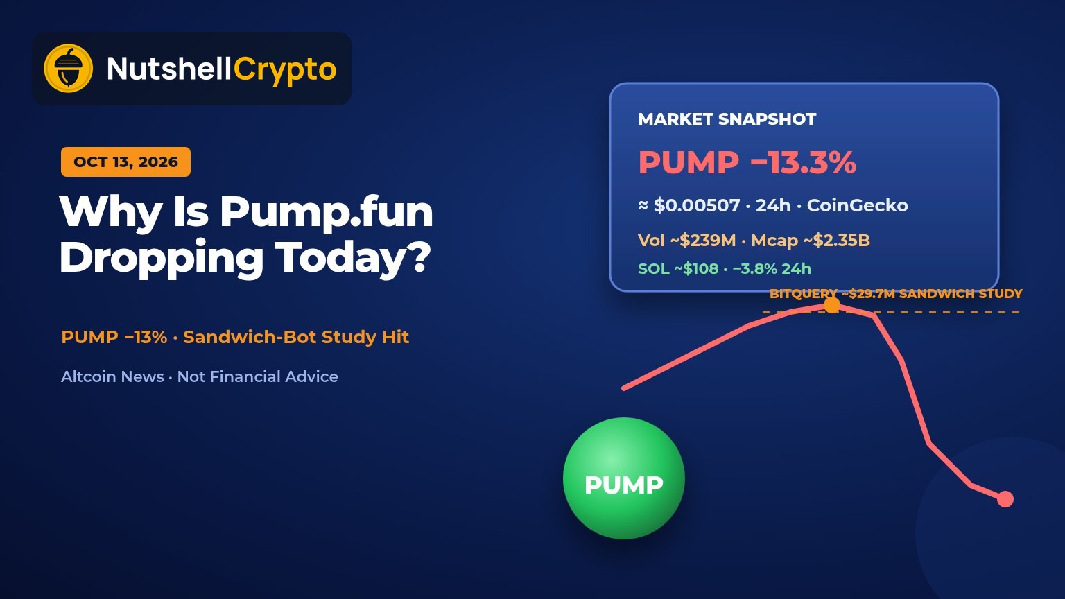 Why is Pump.fun dropping today: PUMP down about 13.3% to roughly $0.00507 on October 13, 2026, falling chart and market snapshot on navy NutshellCrypto branded background