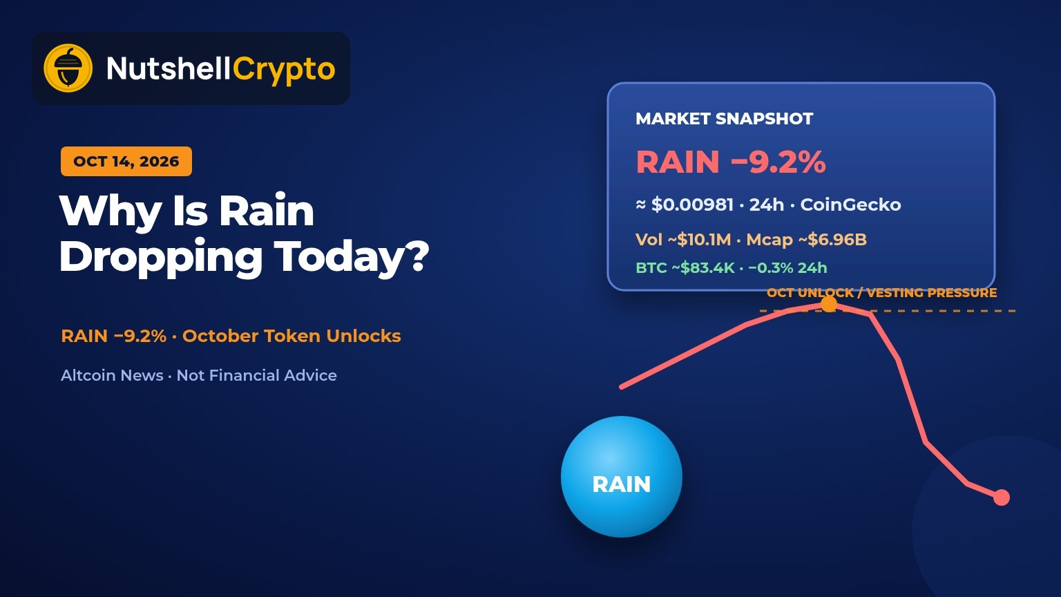 Why is Rain dropping today: RAIN down about 9.2% to roughly $0.00981 on October 14, 2026, falling chart and market snapshot on navy NutshellCrypto branded background