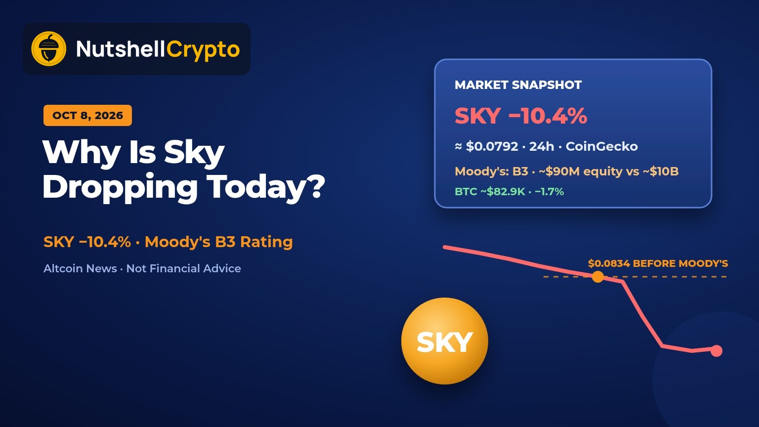 Why is Sky dropping today: SKY down 10.4% to about $0.0792 after Moody's B3 rating of Sky Protocol, market snapshot and falling chart on navy NutshellCrypto branded background