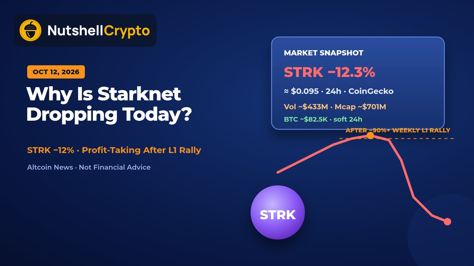 Why is Starknet dropping today: STRK down about 12% to roughly $0.095 on October 12, 2026, falling chart and market snapshot on navy NutshellCrypto branded background