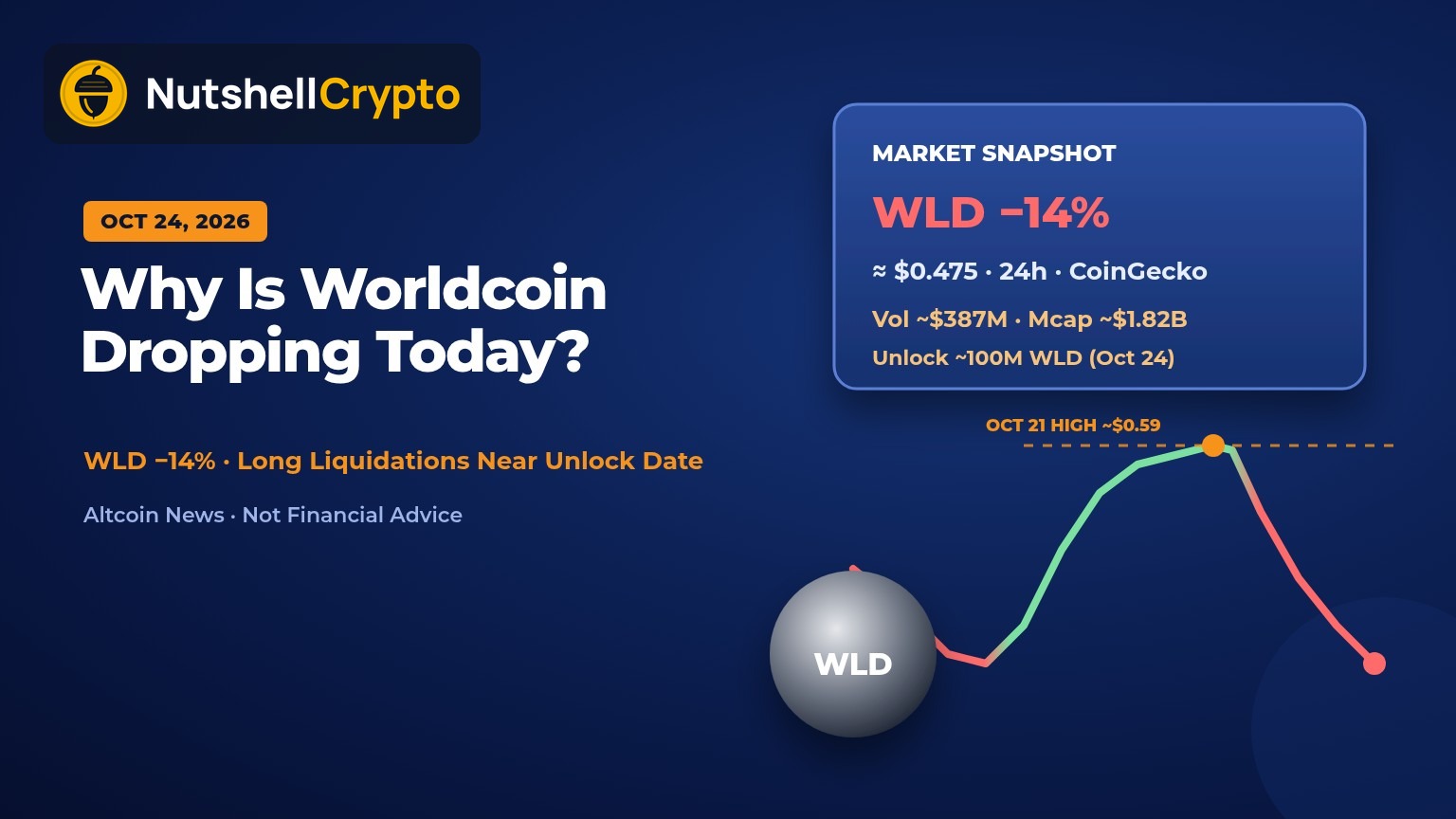 Why is Worldcoin dropping today: WLD down about 14% to roughly $0.475 on October 24, 2026, as long liquidations hit around a 100 million WLD monthly unlock, falling chart and market snapshot on navy NutshellCrypto branded background